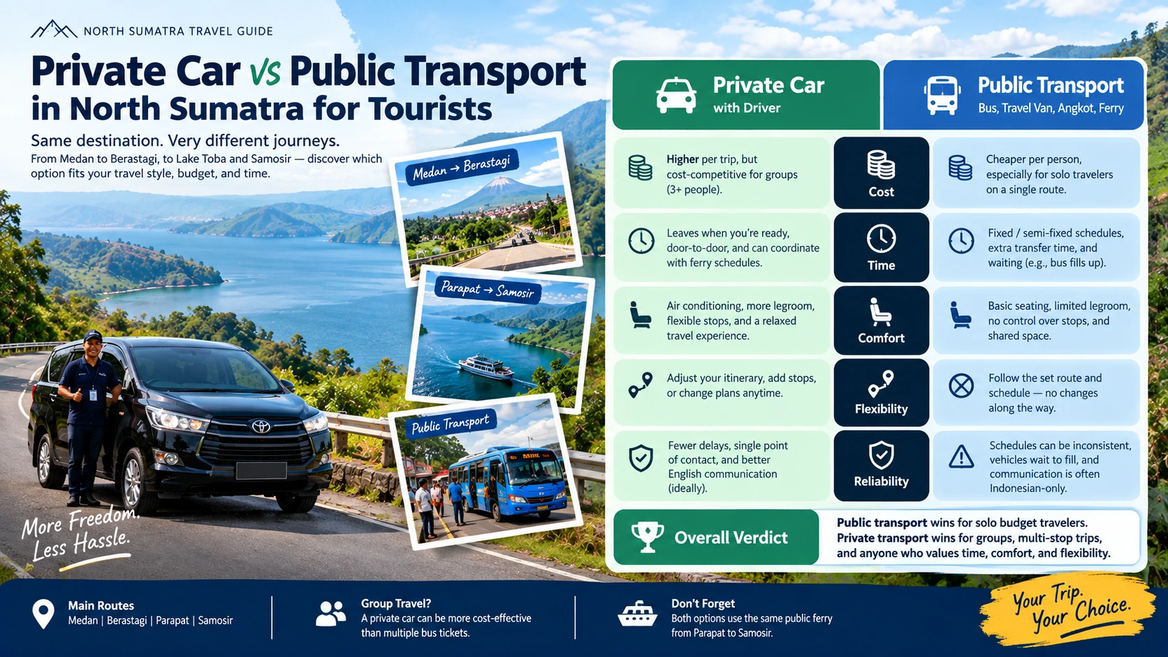 Private Car vs Public Transport in North Sumatra